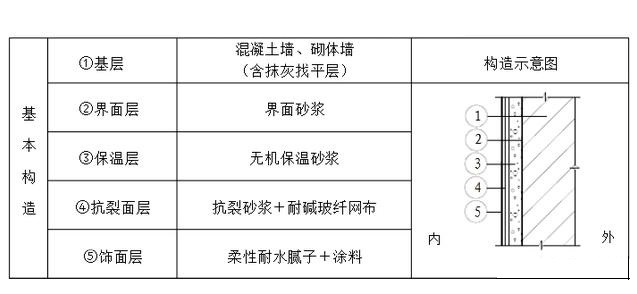 房子外墙保温层内墙施工要求是什么样的 房子外墙保温层内墙施工要求是什么样的