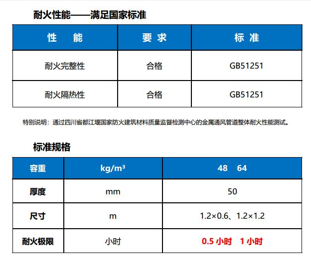 防排烟风管防火包裹材料的好坏,可能决定了你的逃生时间 防排烟风管防火包裹材料的好坏,可能决定了你的逃生时间