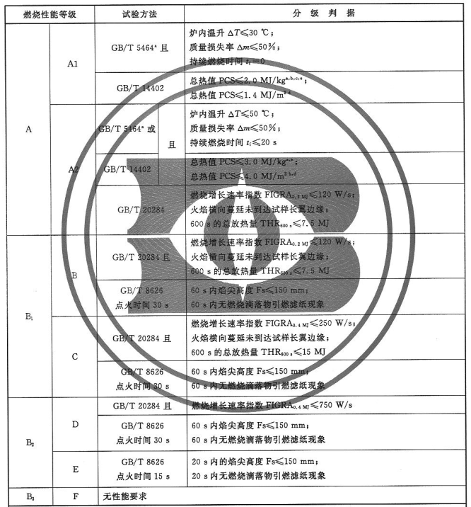 B1级防火材料燃烧标准 B1级防火材料燃烧标准