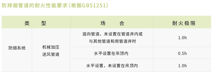 火灾烟气有4大危害,防排烟系统可以怎么从源头上避免或减弱? 火灾烟气有4大危害,防排烟系统可以怎么从源头上避免或减弱?